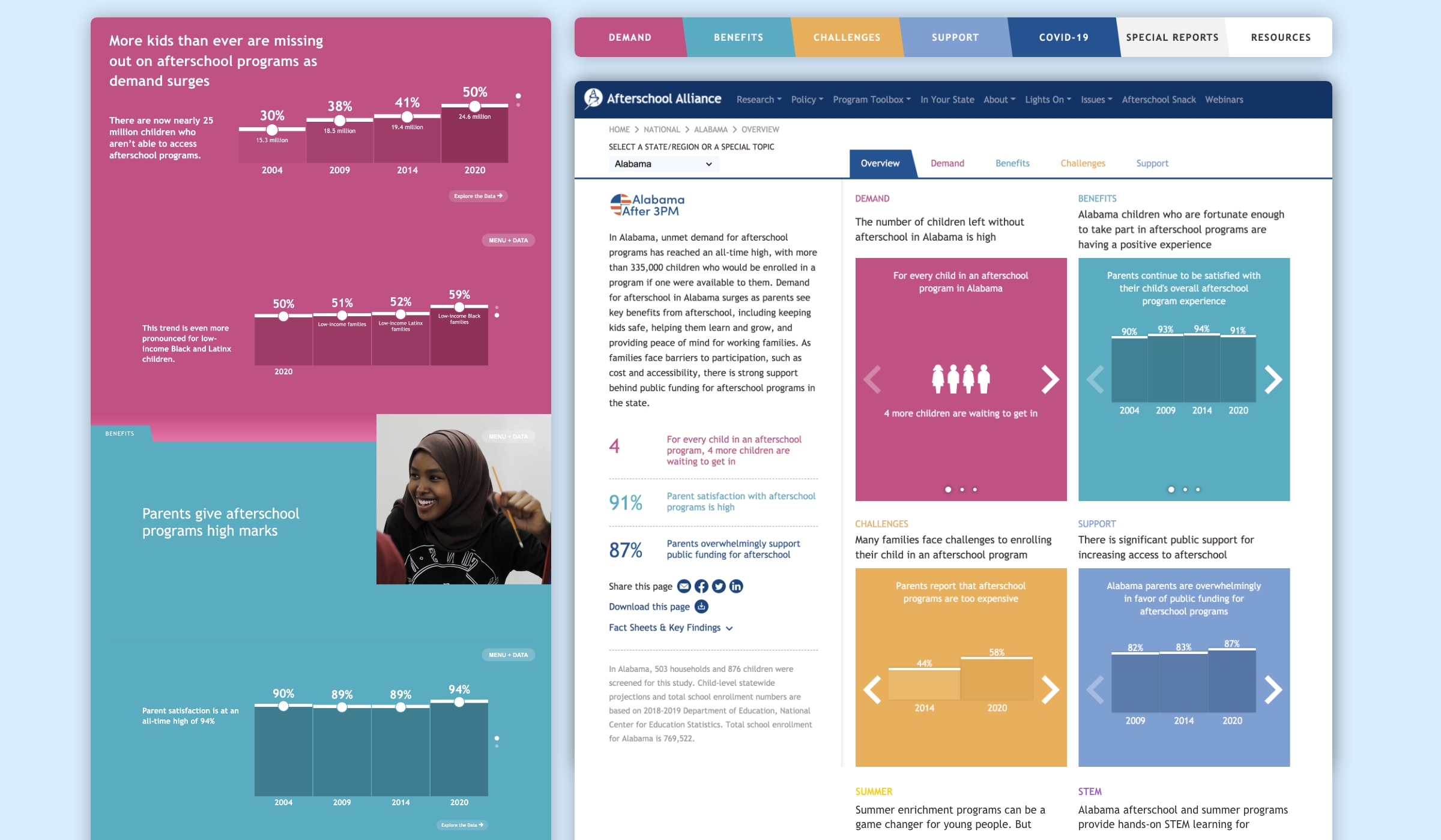 A montage of visualizations of the scrollytelling and data tool, created for Afterschool Alliance's platform, designed by Graphicacy