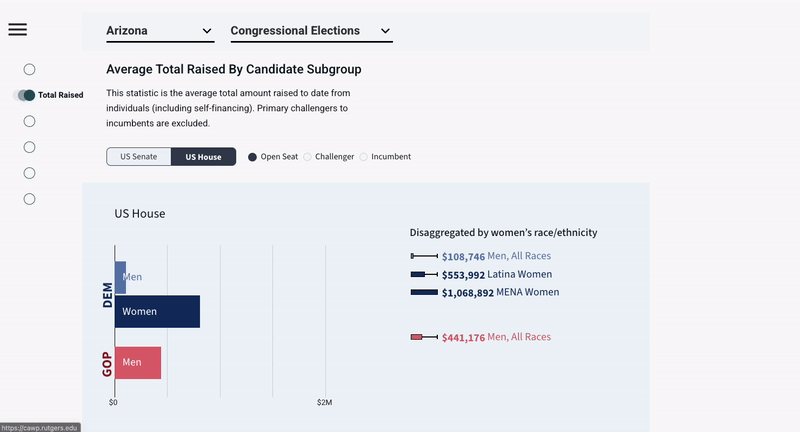 An animated GIF demonstrating user interaction with the first chart depicting the Average Total Raised by Candidate Subgroup for Arizona's Congressional Elections. In the GIF, the user hovers over aggregated groups such as Democratic Men, Democratic Women, and Republican Men in the US House, revealing that Democratic Women running for open seats have, on average, raised $811,442. Additionally, the user is presented with disaggregated small bar chart views for each filter option, including Open Seat, Challenger, and Incumbent.