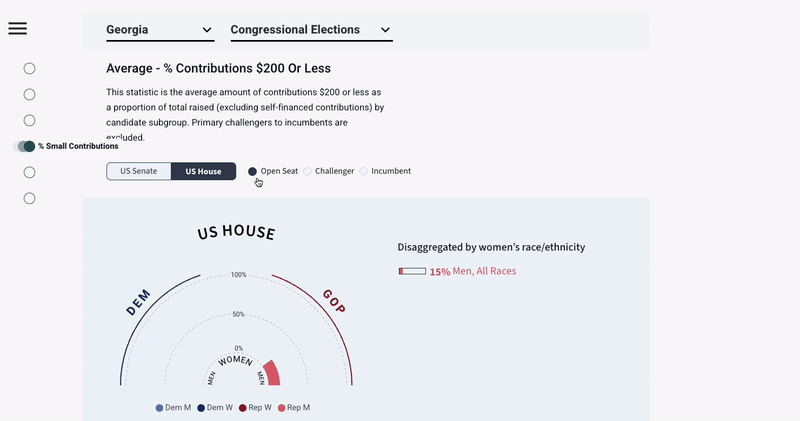 This animated GIF showcases the Average- % Contributions $200 Or Less, presented in a polar area chart. The user can hover over various candidate groups, including Democratic Men, Democratic Women, Republican Women, and Republican Men. Additional filter options such as Open Seat, Challenger, and Incumbent are available. Each view provides disaggregated data on the groups based on women's race/ethnicity.