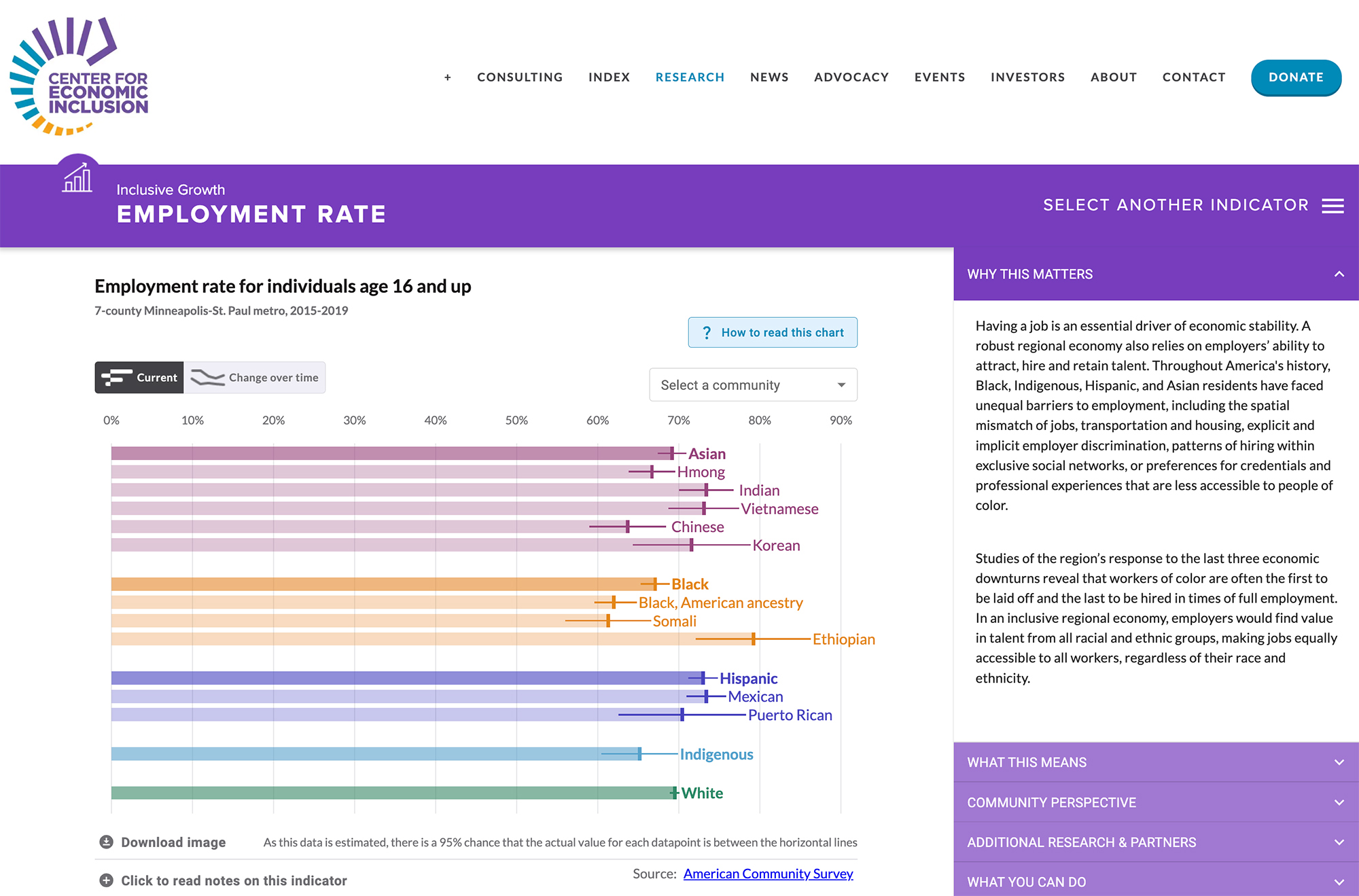 The main view for the Indicators for an Inclusive Regional Economy website, showing a bar chart for employment rates, disaggregated by race and ethnicity, for the Minneapolis/Twin cities area.