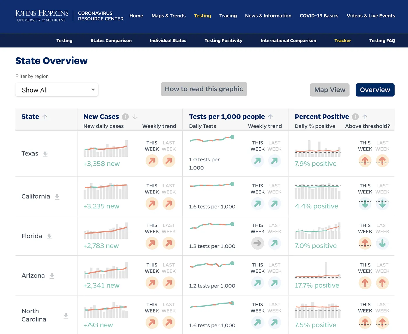 An interactive table showing COVID cases, tests, and positivity rates, designed by Graphicacy for the Covid Resource Center