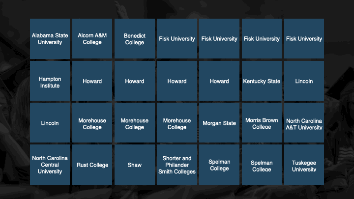 Animated GIF from the Visualizing the Vital History and Future of HBCUs in America project. The initial view shows a 6x4 tiled grid, each tile lists the name of a HBCU. The next view reveals the prominent citizens that attended these institutions.