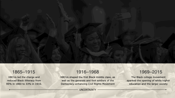 An animated GIF crafted for the Visualizing the Vital History and Future of HBCUs in America project. This dynamic graphic unfolds across three pivotal time periods, illustrating and elucidating significant epochs in HBCU history: 