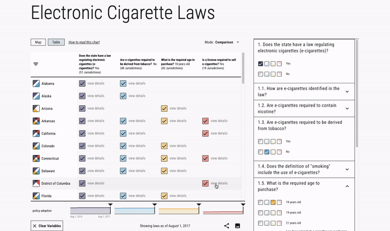 Animated GIF demonstrating user interaction with the table view of the 'Electronic Cigarette Laws' dataset in the LawAtlas tool. It shows the user highlighting the details for the District of Columbia regarding 'Is a license required to sell e-cigarettes?', and displaying the range of time spans for the policy adoption time sliders.