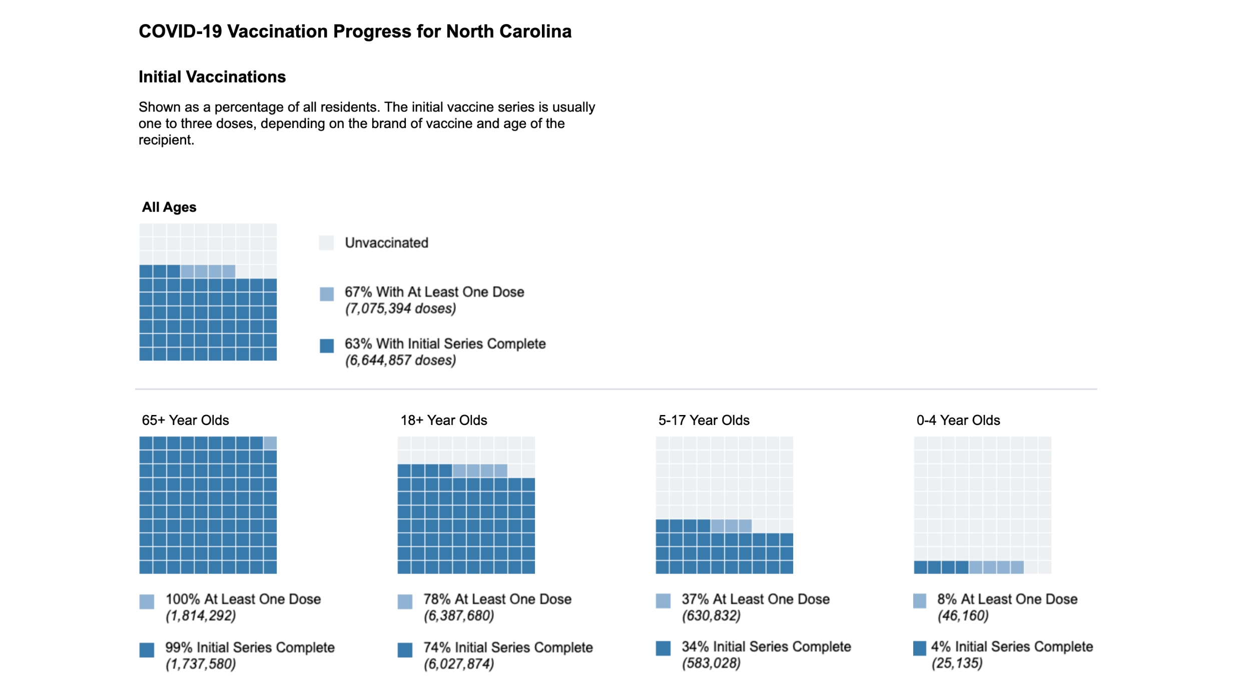 Vaccination Summary dashboard showing waffle charts disaggregated by age for Initial vaccinations. chart portion of a tool designed by Graphicacy for North Carolina Department of Health and Human Services, COVID-19 response.