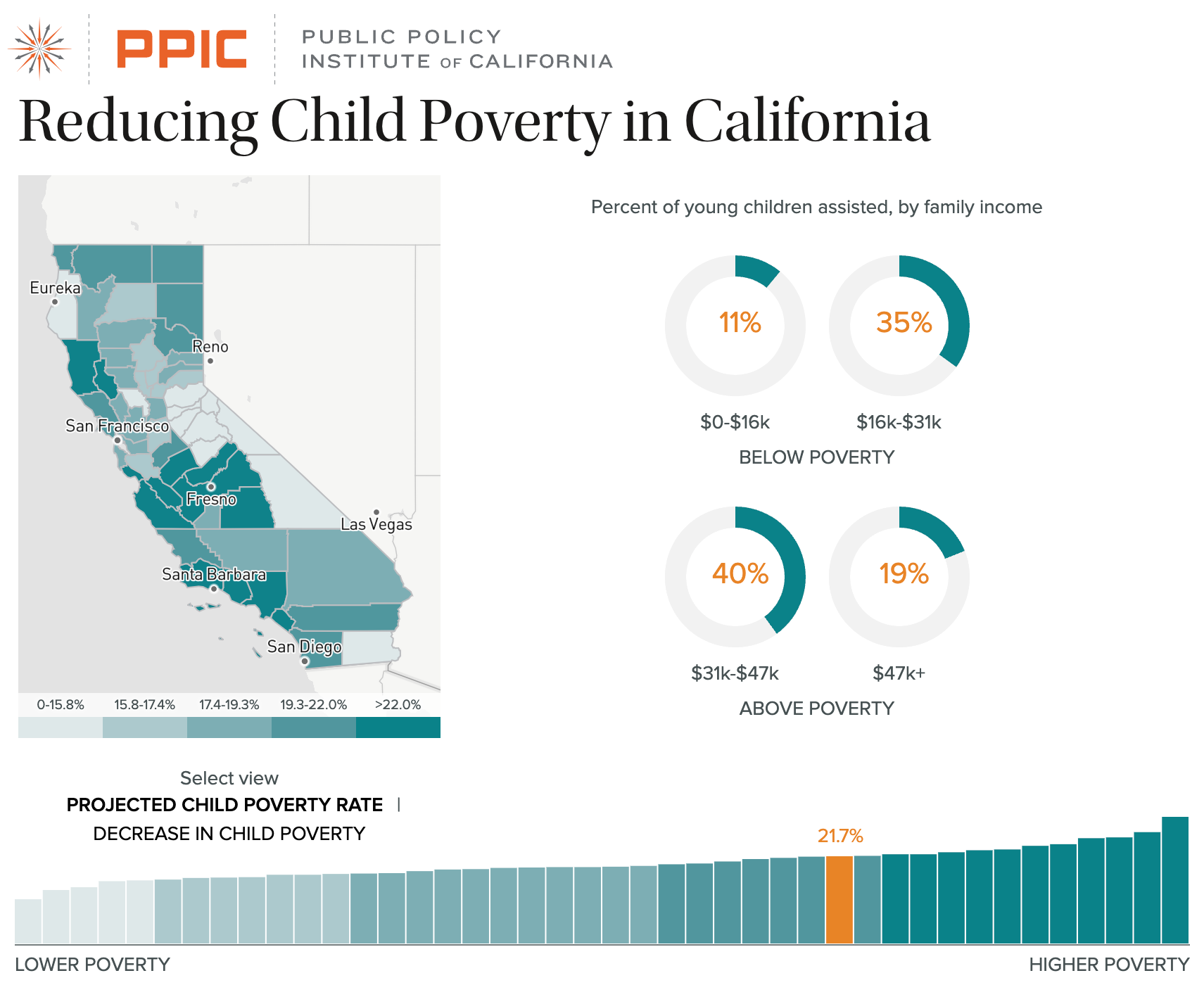 Reducing Child Poverty in California Graphicacy