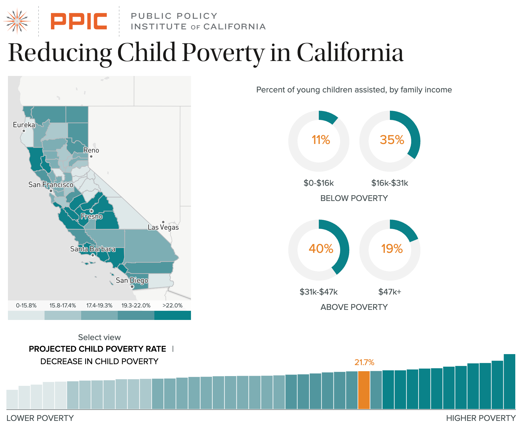 Reducing Child Poverty in California — A visualization tool built by Graphicacy for Public Policy Institute