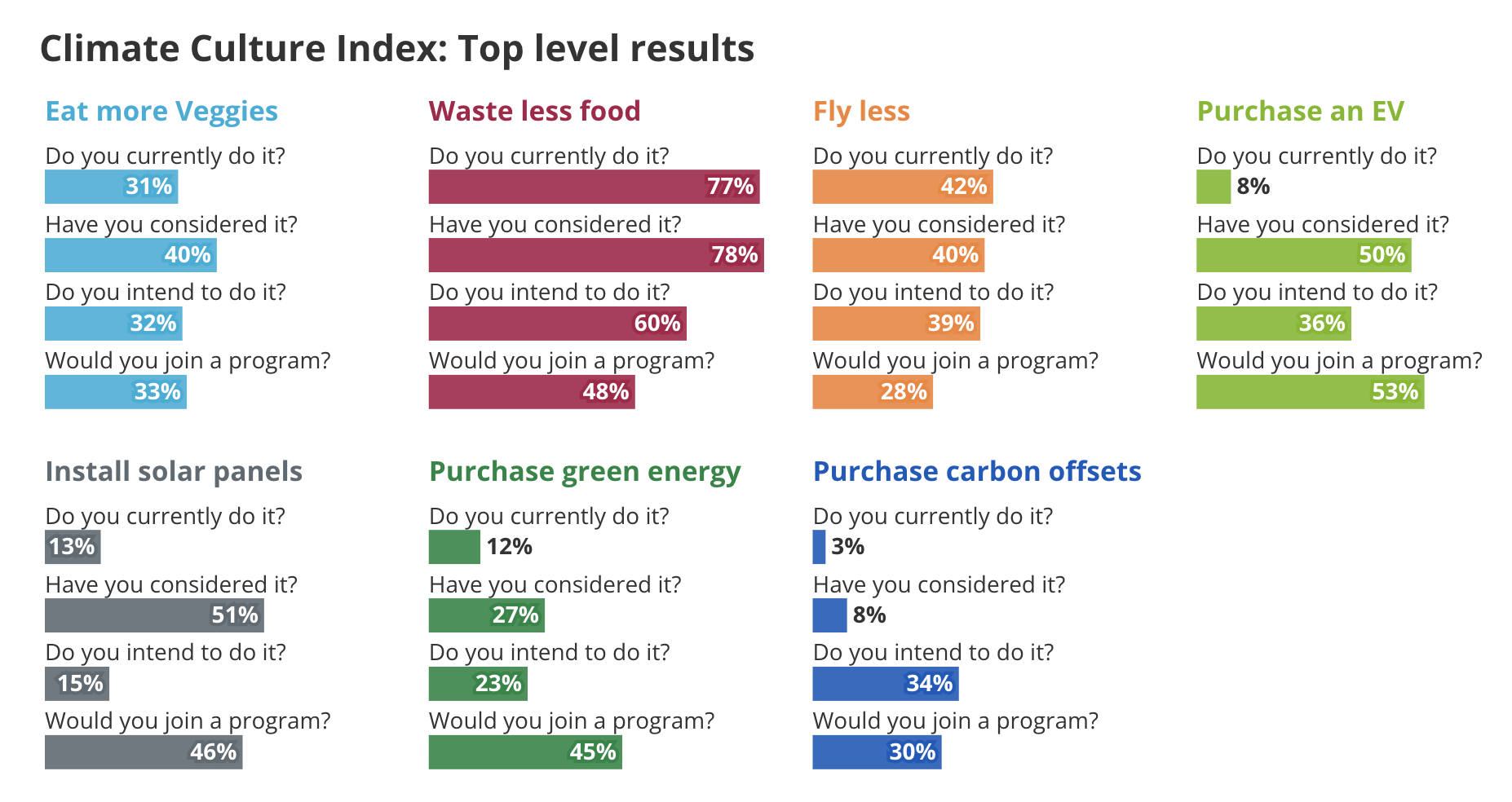 A chart created for RARE's Climate Culture Index project, showing the top level results across the seven behaviors modeled in the study.