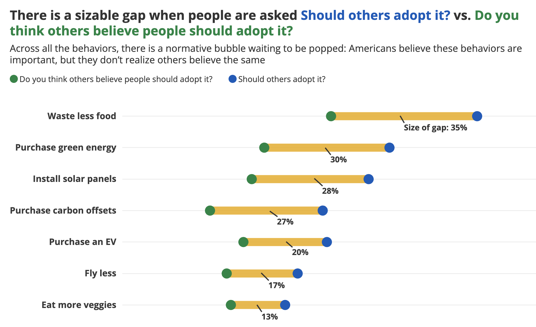 A chart created for RARE's Climate Culture Index project, showing there is a sizable gap when people are asked Should others adopt it? vs. Do you think others believe people should adopt it?