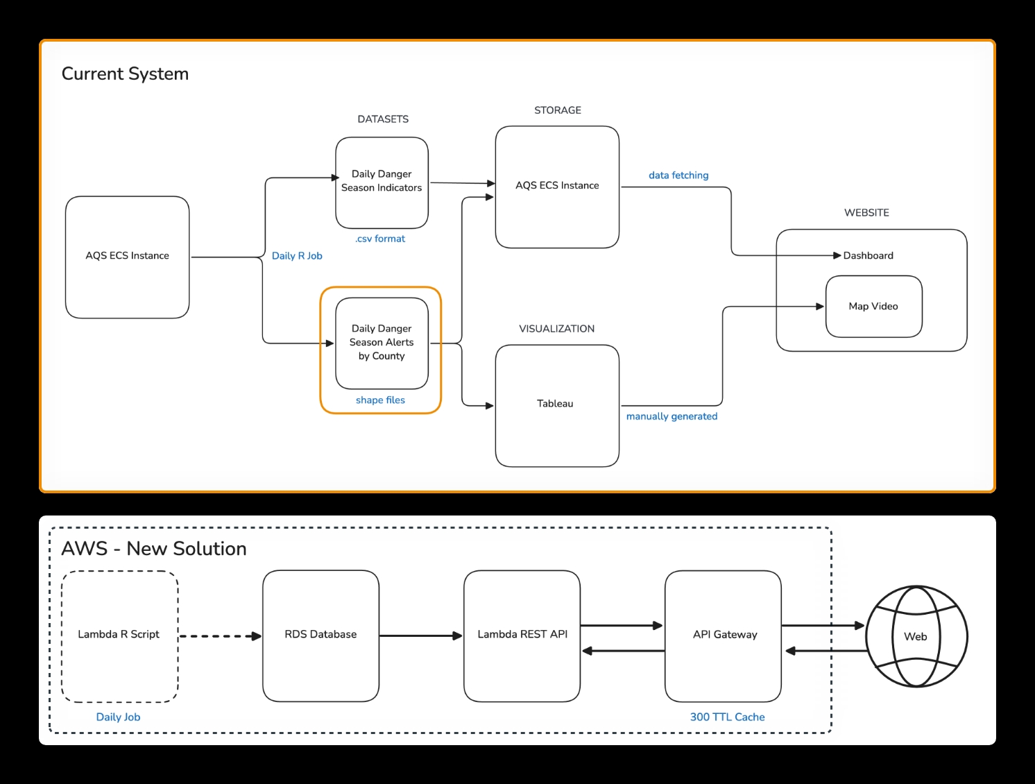 Two diagrams comparing data management systems: the previous system used by the Union of Current Scientists for their Danger Season Tool versus the new solution. The old system relied on the client manually generating static CSV files and storing them in an S3 bucket. The new solution replaces this back-end process with an automated API-driven data processing system to populate the microsite's visualizations. Built by Graphicacy.