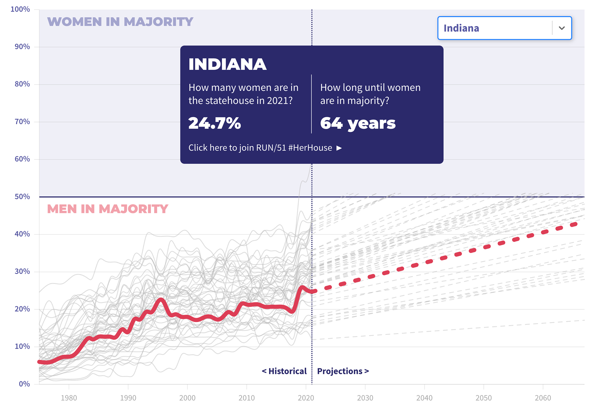 The Run51 visualization tool built for Vote Run Lead, shows how long it would take for women to be in the majority in State Legislatures