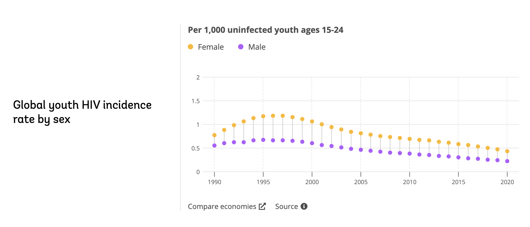 A chart showing HIV incidence rates, as part of the World Bank Gender Data Portal