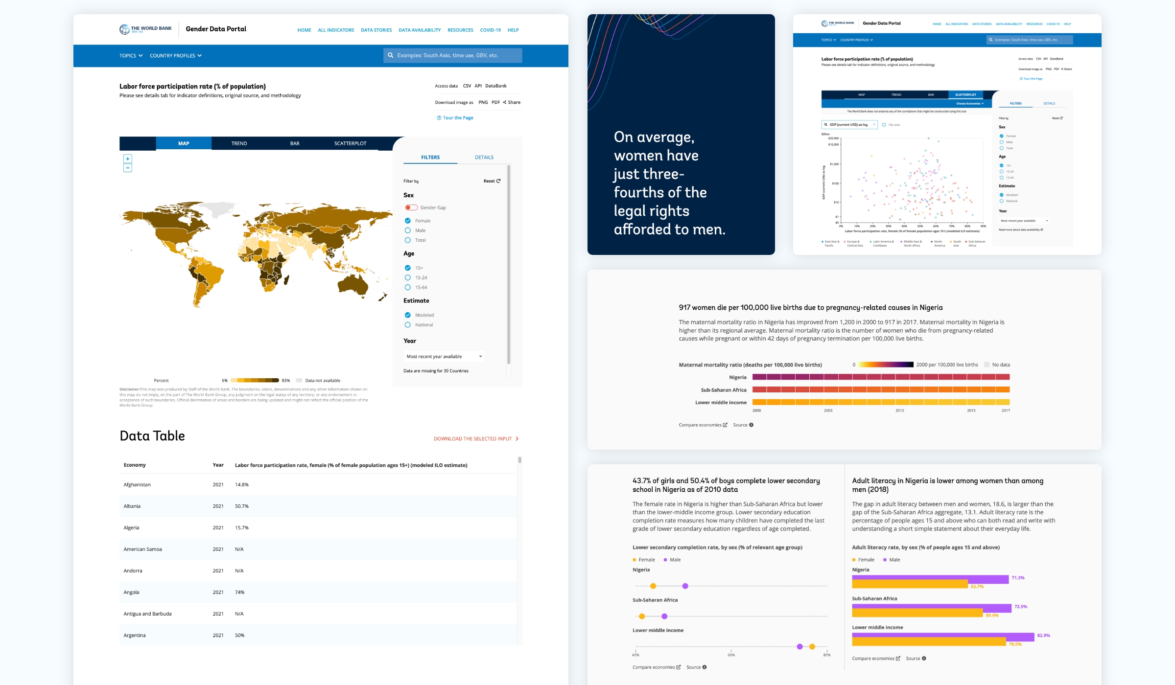 A montage of screens designed for the World Bank Gender Data Portal, by Graphicacy