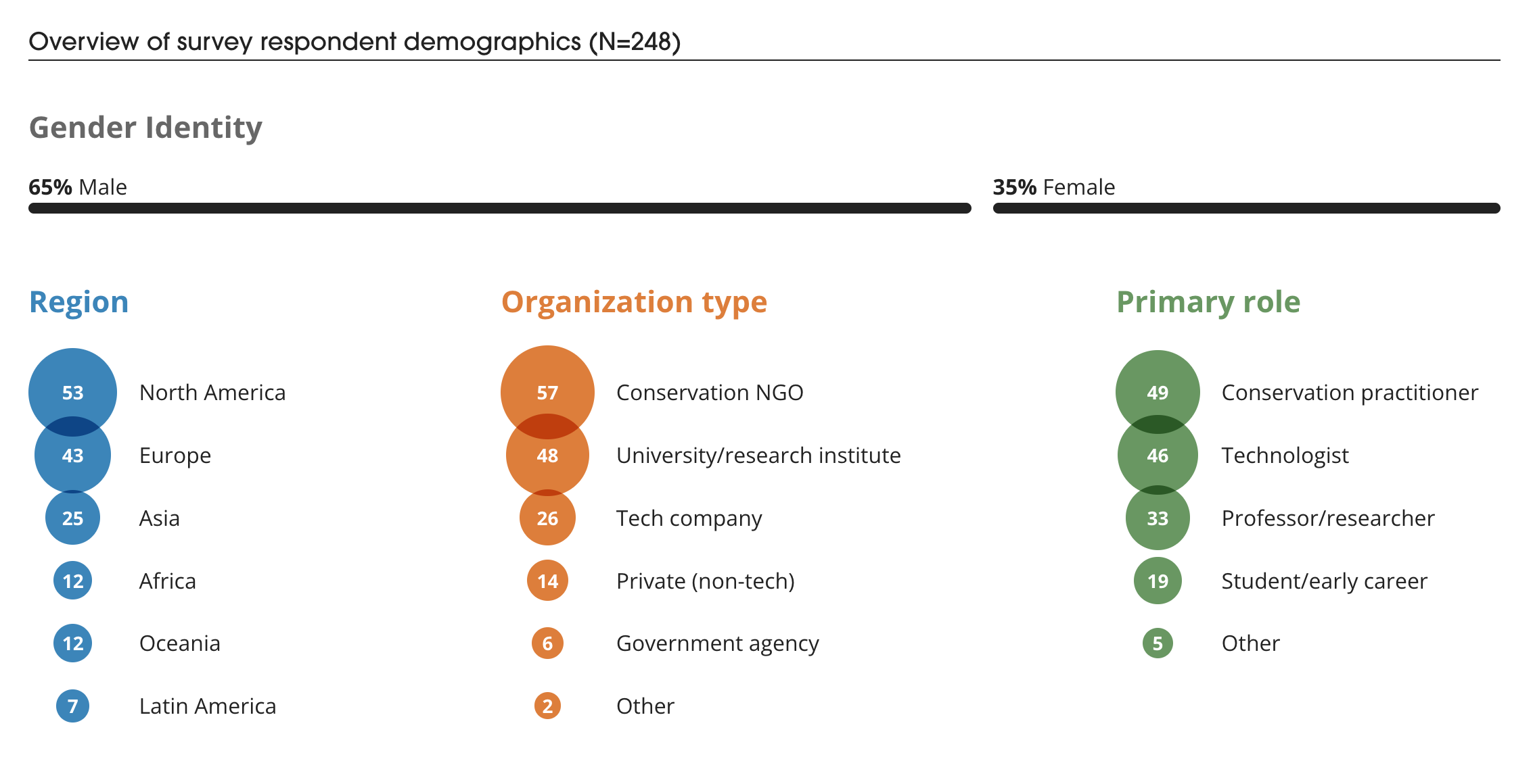 A chart that Graphicacy designed for WILDlabs, as part of their Conservation Technology report