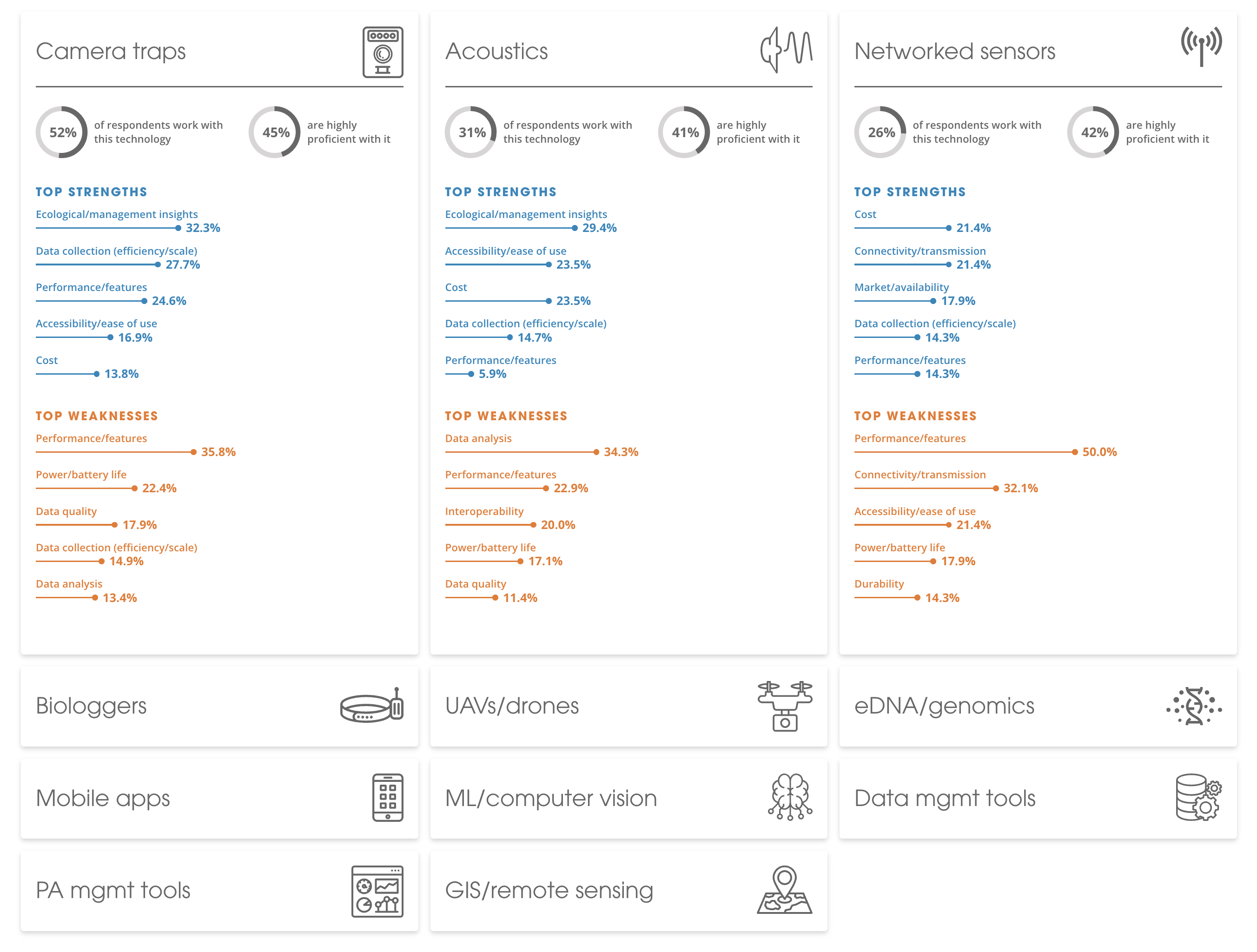 A clickable card display designed for WILDlabs, as part of their Technology of Conservation report. Each card shows the characteristics of a different type of technology