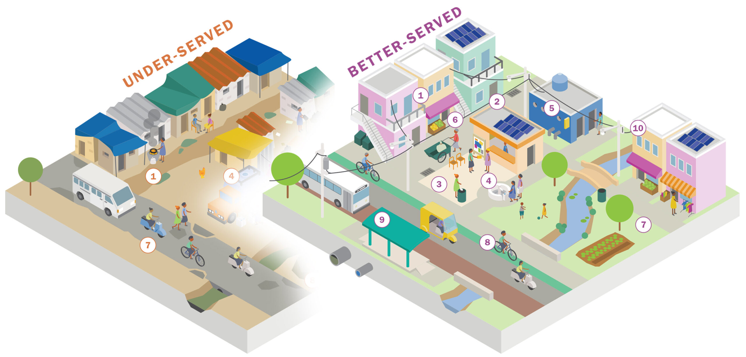 Illustrations produced by Graphicacy for World Resources Institute, for their Seven Transformations for More Equitable and Sustainable Cities report. The illustrations shows a before and after image of the same block. The left scene is titled “Under-served”, and shows a slum with no access to indoor plumbing, no clean water, no public transport. The right scene is titled “Better Served”, and shows the same scene upgraded without displacing residents, with access to clean water, public transport.