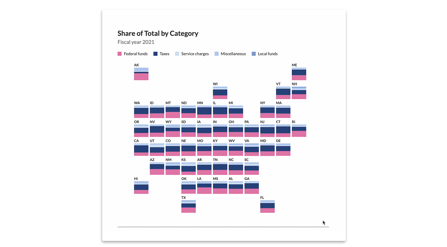 Chart titled 'Share of Total by Category, Fiscal Year 2021' displayed in a grid representing each U.S. state. Each state's data is shown as a stacked bar chart divided into five categories: Federal funds, Taxes, Service charges, Miscellaneous, and Local funds. The chart uses different colors to represent each category, with Federal funds in pink, Taxes in dark blue, Service charges in light blue, Miscellaneous in purple, and Local funds in dark purple. The layout resembles a map of the United States with each state's stacked bar positioned accordingly