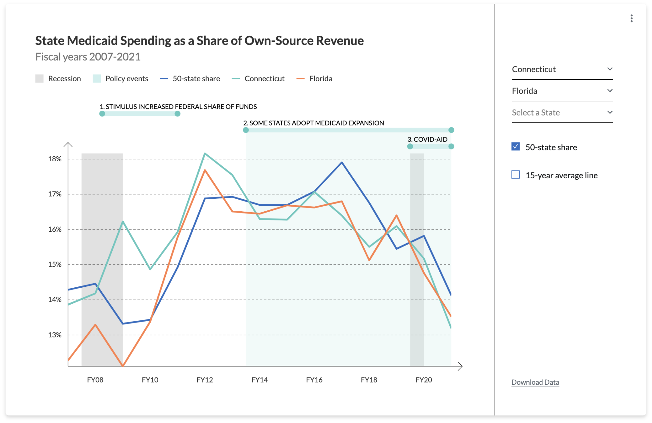 Line chart titled 'State Medicaid Spending as a Share of Own-Source Revenue, Fiscal years 2007-2021' comparing Connecticut and Florida. The chart includes lines for the 50-state share (blue), Connecticut (teal), and Florida (orange), with percentage values on the y-axis ranging from 12% to 18% and fiscal years on the x-axis from FY08 to FY20. Shaded gray areas represent recessions, and teal shaded areas represent policy events such as 'Stimulus Increased Federal Share of Funds,' 'Some States Adopt Medicaid Expansion,' and 'COVID-AID.' Interactive elements include checkboxes for toggling the 50-state share line and the 15-year average line, and a dropdown menu for selecting states. Clicking on the policy event bars expands to show detailed timeline coverage. Annotations highlight significant policy events, and the legend explains the color coding for the different lines and events.