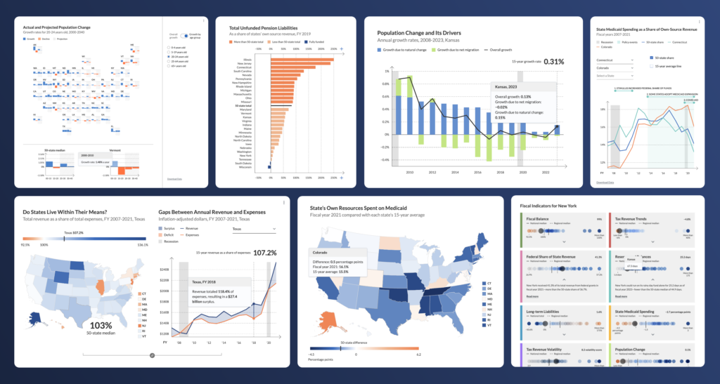 Collage of various examples of charts on the Fiscal 50 website. The top row includes a scatter plot with trend lines showing population change, a horizontal bar chart depicting unfunded pension liabilities, and a grouped bar chart with a line graph illustrating population change drivers. The bottom row contains a choropleth map showing states living within their means, a line chart with shaded areas representing gaps between revenue and expenses, another choropleth map for Medicaid spending, and a series of small multiples featuring bullet charts, line charts, and dot plots highlighting fiscal indicators such as revenue, expenditures, and population change. Each chart uses different graphical elements to illustrate the data.