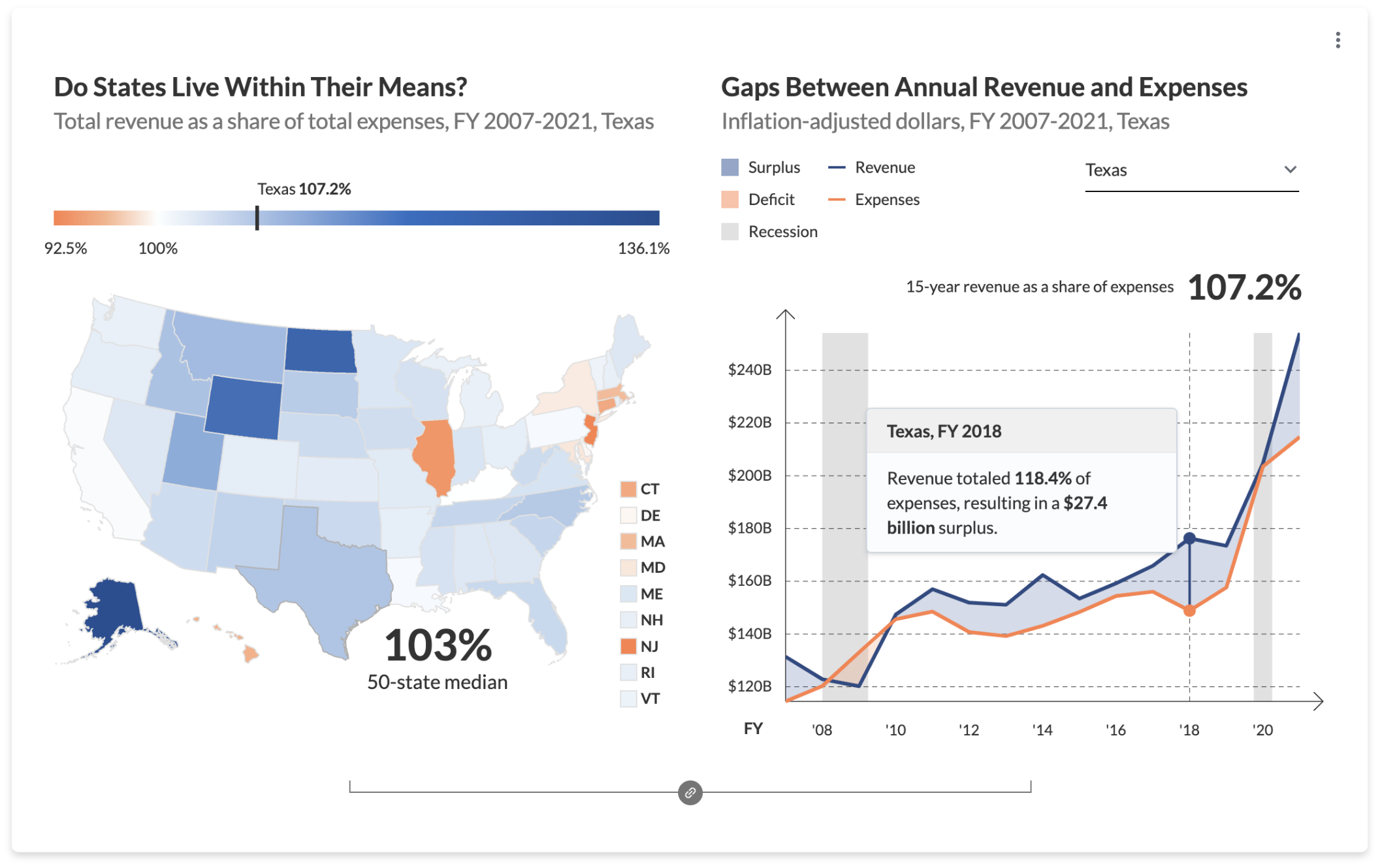Two side-by-side visualizations demonstrating state fiscal balance indicator. The left chart, titled 'Do States Live Within Their Means? Total revenue as a share of total expenses, FY 2007-2021, Texas,' is a choropleth map showing the revenue-to-expense ratios of U.S. states, with Texas highlighted at 107.2%. The map uses shades of blue and orange to represent states above or below the 100% threshold, respectively, with the 50-state median at 103%. The right chart, titled 'Gaps Between Annual Revenue and Expenses, Inflation-adjusted dollars, FY 2007-2021, Texas,' is an area chart displaying revenue (blue line) and expenses (orange line) over time, with shaded areas indicating periods of surplus or deficit. The chart includes a dropdown menu for selecting different states, dynamically updating the data displayed. An annotation highlights that in FY 2018, Texas' revenue totaled 118.4% of expenses, resulting in a $27.4 billion surplus. Gray shaded areas represent recessions. The interactive feature allows users to select a state from the map on the left to populate the area chart on the right.