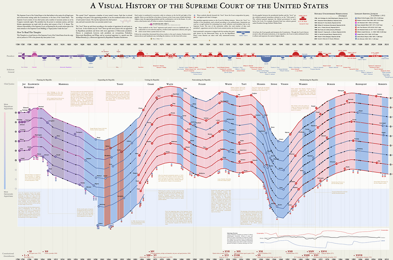 A visualization of the history of the U.S. Supreme Court, as part of the Timeplots series of posters